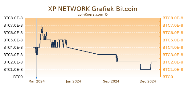 XP NETWORK Grafiek 1 Jaar