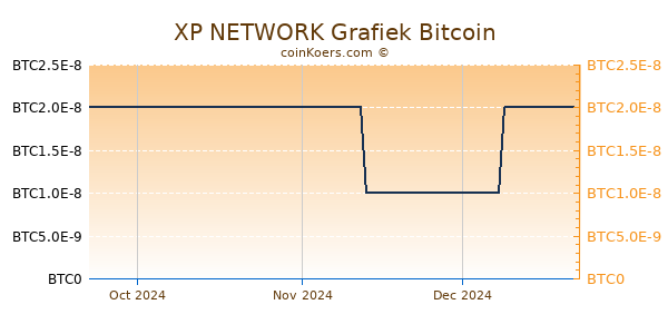 XP NETWORK Grafiek 3 Maanden