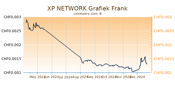 XP NETWORK Grafiek 6 Maanden