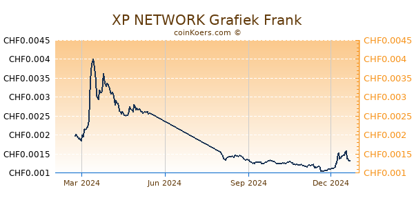 XP NETWORK Grafiek 1 Jaar