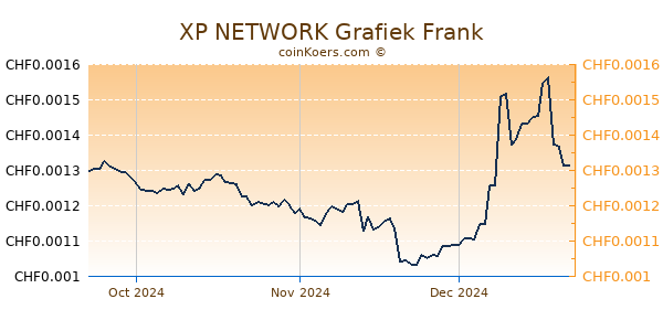 XP NETWORK Grafiek 3 Maanden