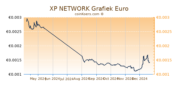 XP NETWORK Grafiek 6 Maanden