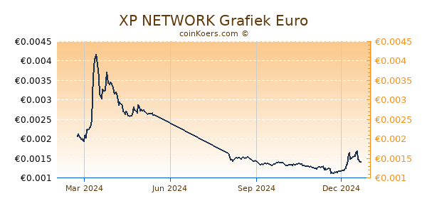 XP NETWORK Grafiek 1 Jaar