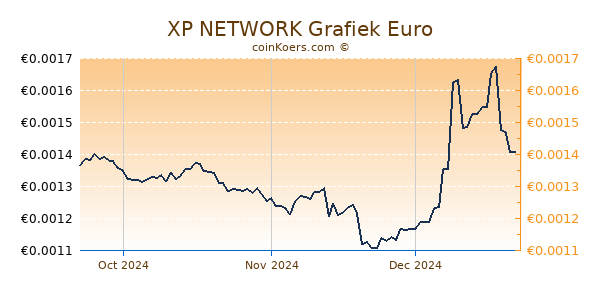 XP NETWORK Grafiek 3 Maanden