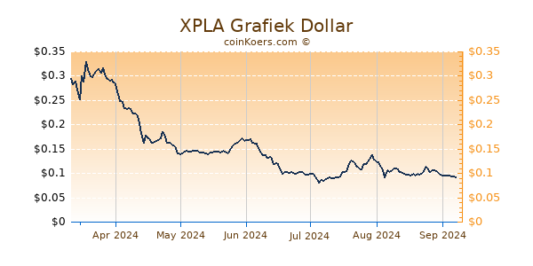 XPLA Grafiek 6 Maanden