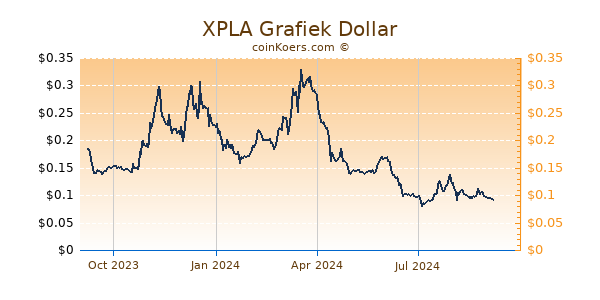 XPLA Grafiek 1 Jaar