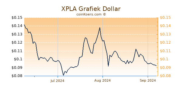 XPLA Chart 3 Monate