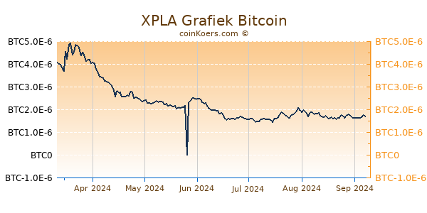 XPLA Grafiek 6 Maanden