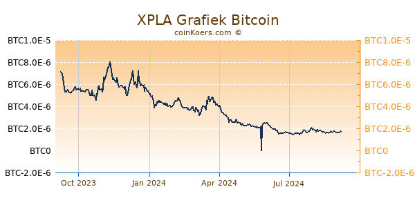 XPLA Grafiek 1 Jaar