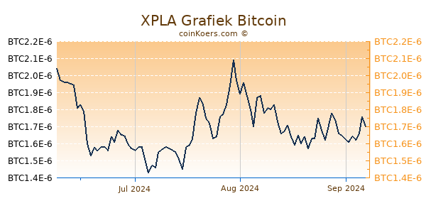 XPLA Grafiek 3 Maanden