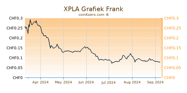 XPLA Grafiek 6 Maanden