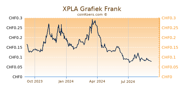 XPLA Grafiek 1 Jaar