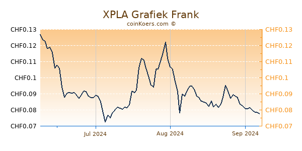 XPLA Grafiek 3 Maanden