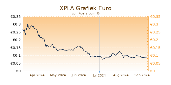 XPLA Grafiek 6 Maanden