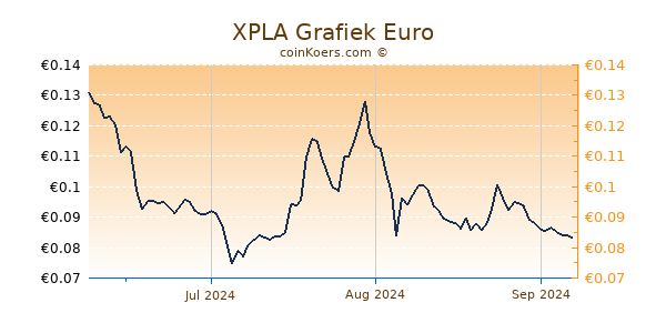 XPLA Grafiek 3 Maanden