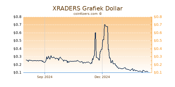 XRADERS Grafiek 1 Jaar