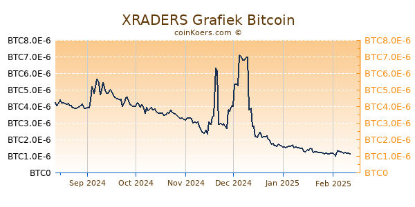 XRADERS Grafiek 6 Maanden