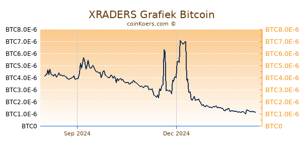 XRADERS Grafiek 1 Jaar