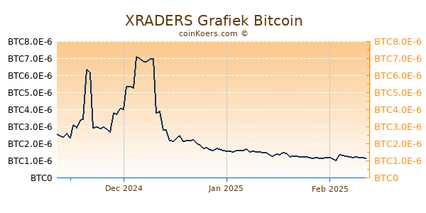 XRADERS Grafiek 3 Maanden