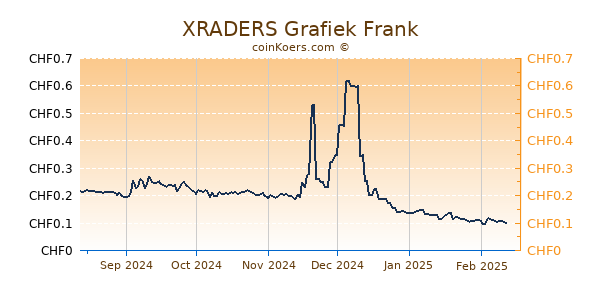 XRADERS Grafiek 6 Maanden