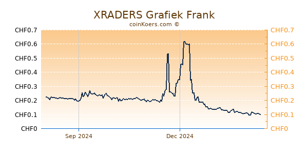 XRADERS Grafiek 1 Jaar