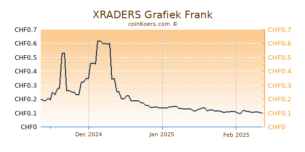 XRADERS Grafiek 3 Maanden