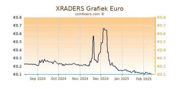 XRADERS Grafiek 6 Maanden