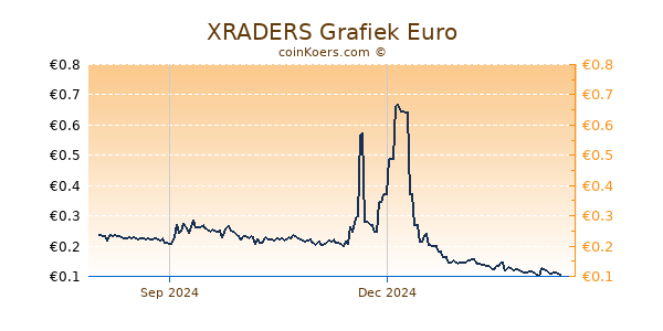 XRADERS Grafiek 1 Jaar