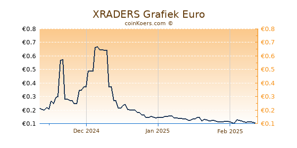 XRADERS Grafiek 3 Maanden