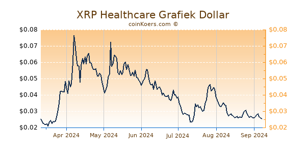 XRP Healthcare Grafiek 6 Maanden