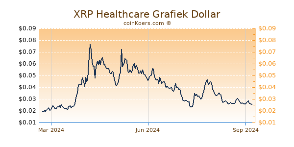 XRP Healthcare Grafiek 1 Jaar