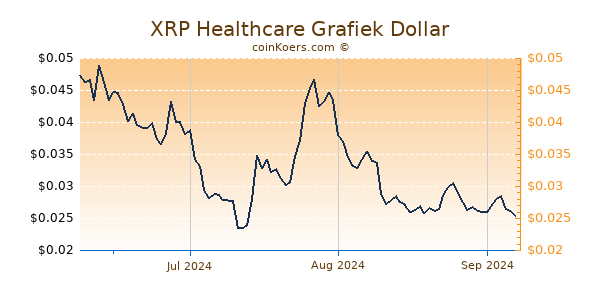 XRP Healthcare Chart 3 Monate