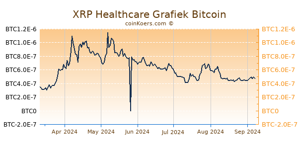 XRP Healthcare Grafiek 6 Maanden