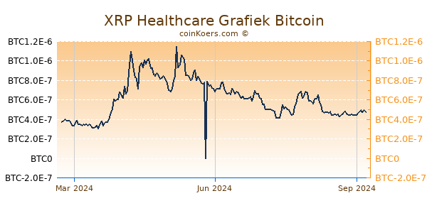 XRP Healthcare Grafiek 1 Jaar