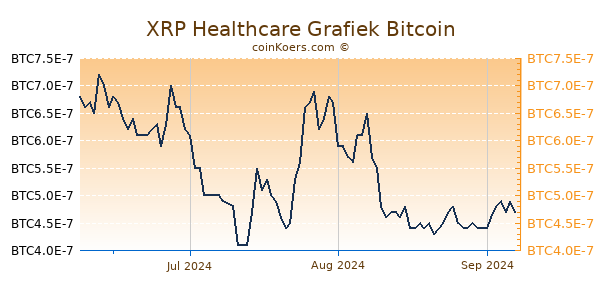 XRP Healthcare Grafiek 3 Maanden