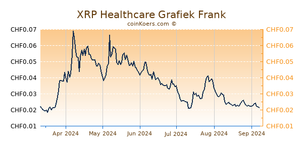 XRP Healthcare Grafiek 6 Maanden