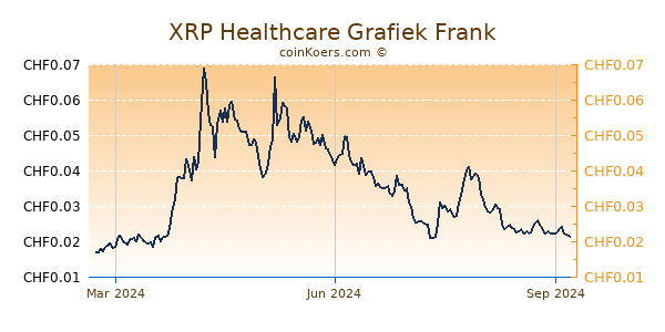 XRP Healthcare Grafiek 1 Jaar