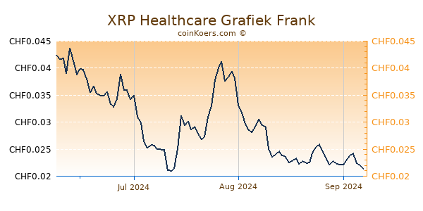 XRP Healthcare Grafiek 3 Maanden