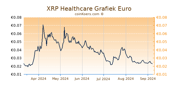 XRP Healthcare Grafiek 6 Maanden