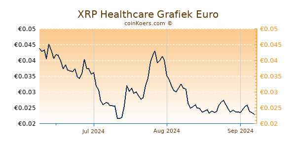 XRP Healthcare Grafiek 3 Maanden