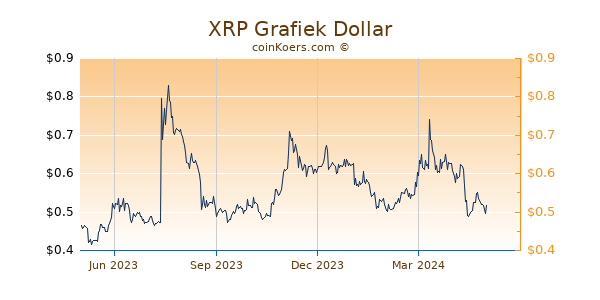 XRP Grafiek 1 Jaar