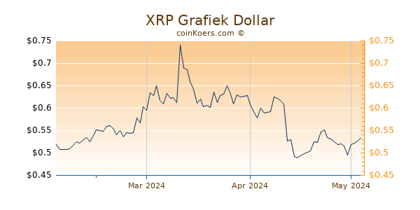 XRP Chart 3 Monate