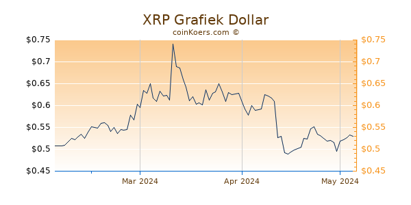 XRP Chart 3 Monate