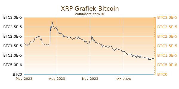 XRP Grafiek 1 Jaar