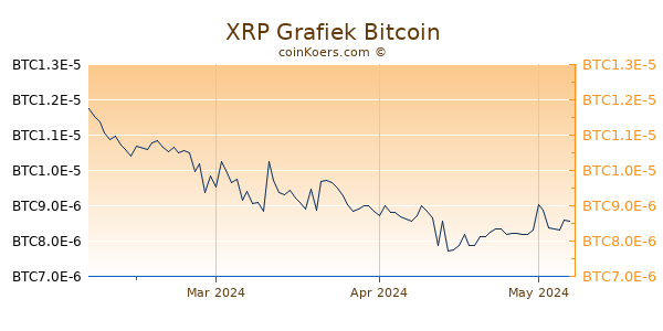XRP Grafiek 3 Maanden