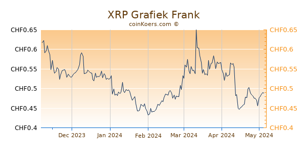 XRP Grafiek 6 Maanden