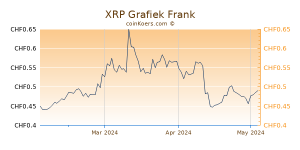 XRP Grafiek 3 Maanden