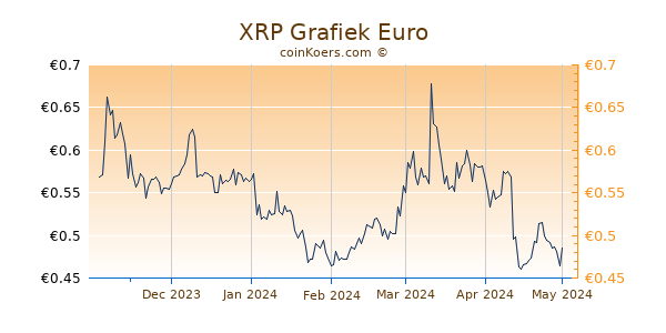 XRP Grafiek 6 Maanden
