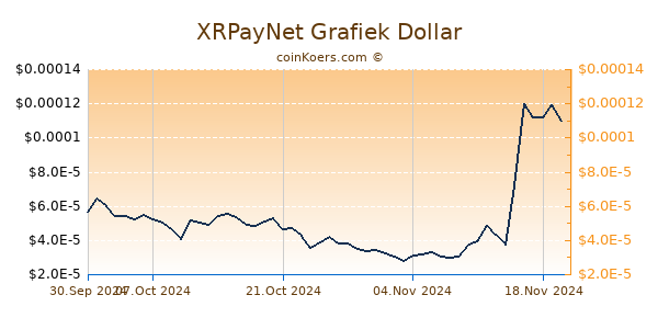 XRPayNet Grafiek 6 Maanden