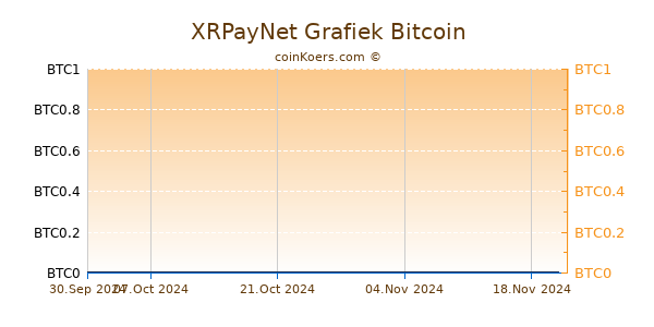 XRPayNet Grafiek 6 Maanden